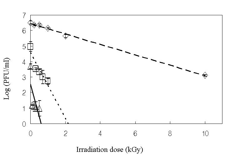 Radiation survival curve of poliovirus under various solute concentrations. ◇: Media, □: PBS (1 /100), △: PBS(1/1000).