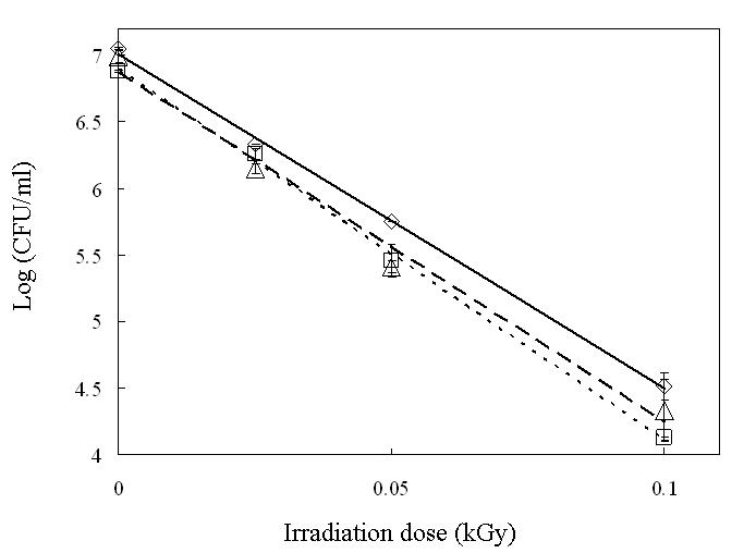 Radiation survival curve of V. parahaemolyticus under various pH. □: pH 5.5, ◇: pH 7.4, △: pH 9