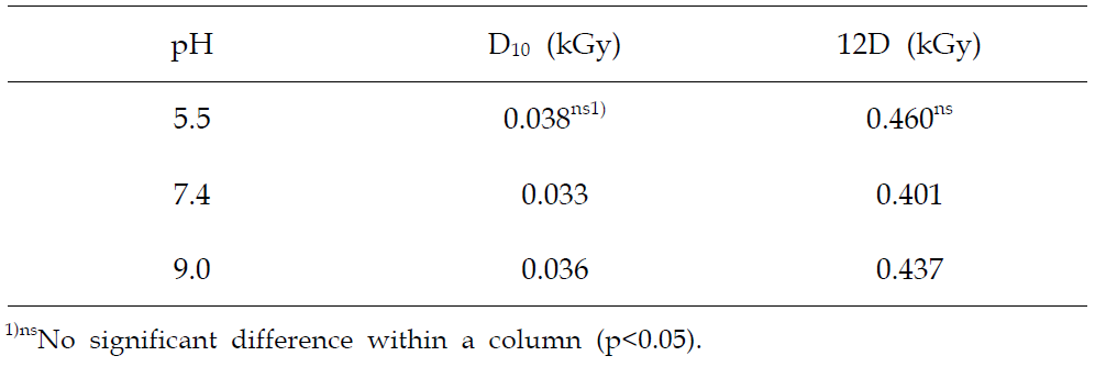 Radiosensitivity of V. parahaemolyticus under various pH.