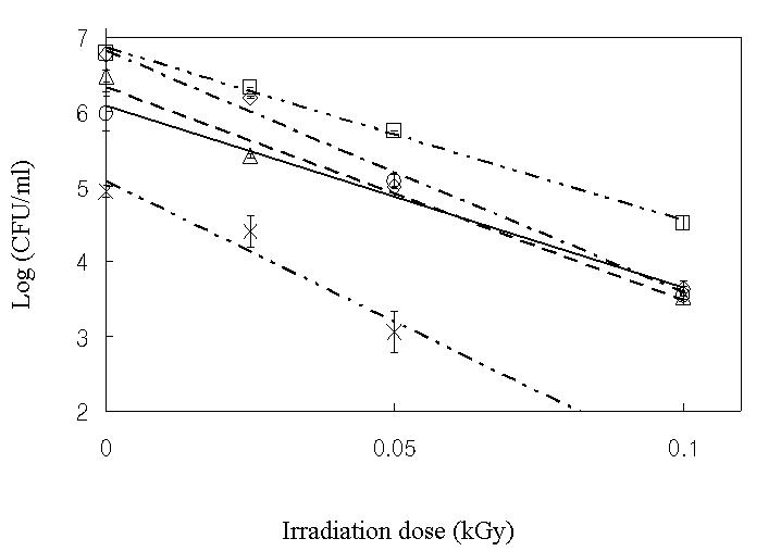 Radiation survival curve of V. parahaemolyticus under various salt concentrations. ◇: 1%, □: 3%, △: 5%, ○: 10%, ∗ :20%