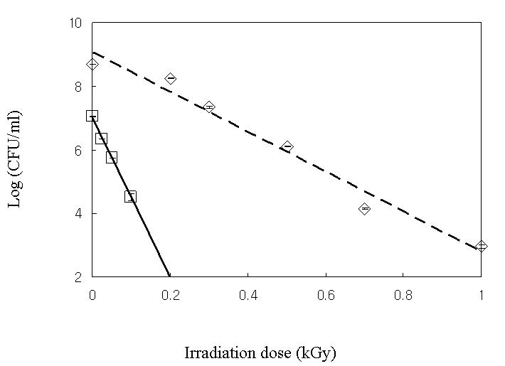 Radiation survival curve of V. parahaemolyticus under culture broth and PBS buffer(3% NaCl). ◇: Nutrient broth, □: 0.1M PBS(3% NaCl)