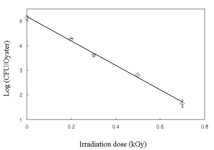 Radiation survival curve of V. parahaemolyticus contaminated in oyster.