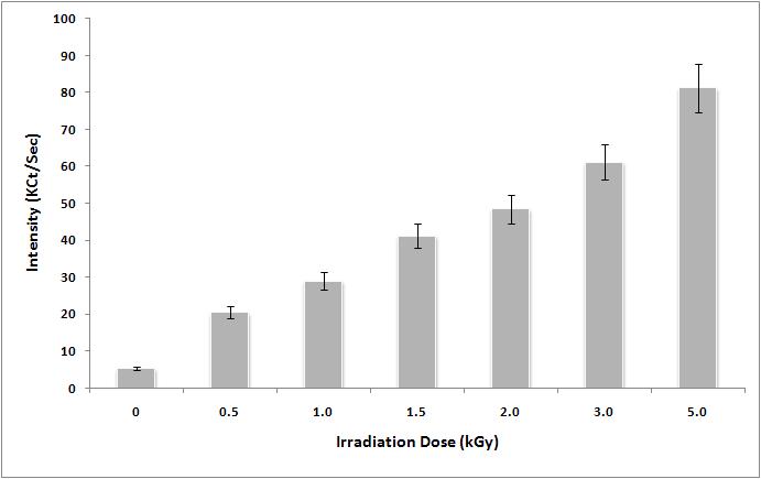 Change of electronic nose peak of gamma-irradiated raw oyster(Retention time is 5.2 sec).