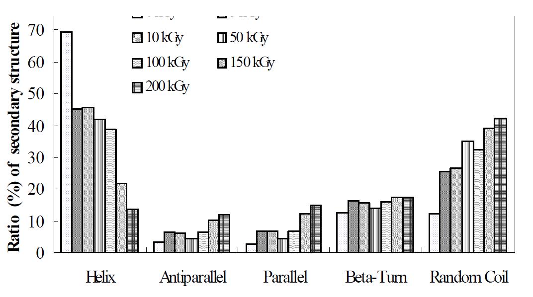 The contents of the secondary structural conformations from the far-UV CD spectra of the gamma-irradiated sericin at 0, 5, 10, 50, 100, 150, and 200 kGy, respectively.