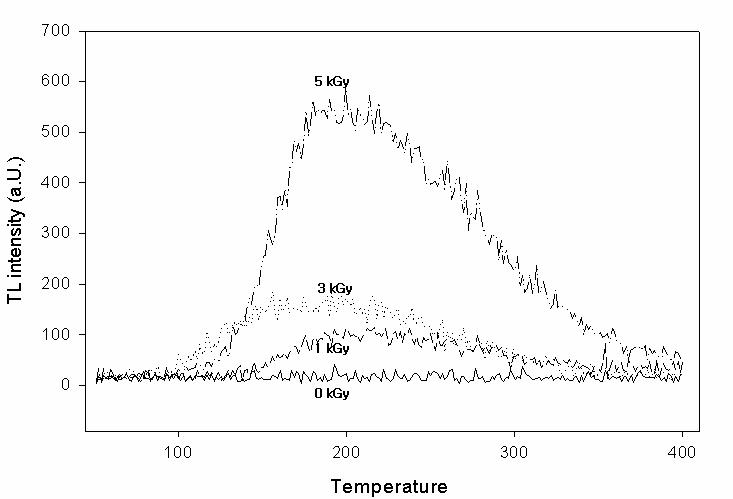 TL glow curves of minerals from irradiated oyster at different irradiation doses.