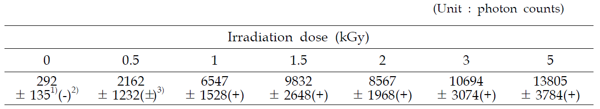 Photon count of irradiated oyster determined by photostimulated luminescence(PSL).