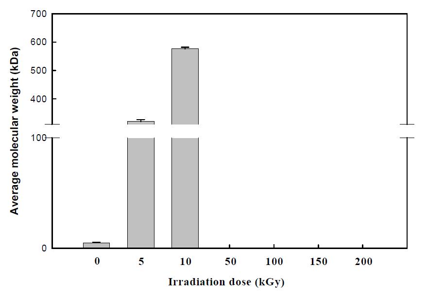 GPC analysis for average Mw distribution of the gamma-irradiated fibroin. ND: can not determine due to out of determination range. Bars represent the mean ± S.D.