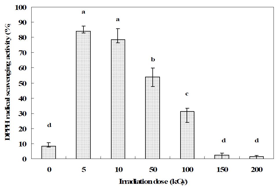 Radical scavenging capacity of fibroin irradiated at various doses. Bars represent the mean ± S.D. The letters indicate the statistically significant difference compared with the control (p < 0.05).