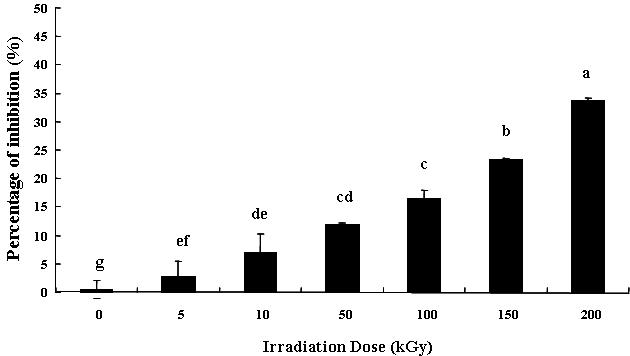 Tyrosinase inhibition activity of fibroin irradiated at various doses. Bars represent the mean ± S.D. The letters mean the statistically significant difference compared with the control (p < 0.05).
