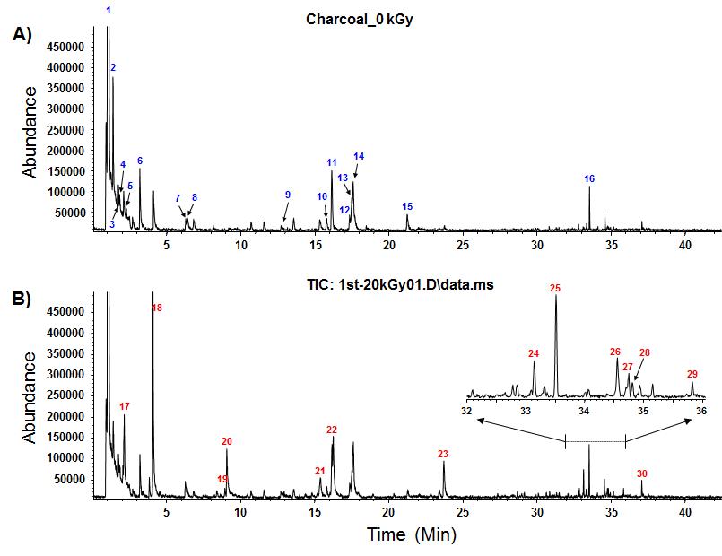 Comparison of chromatogram of non-irradiated dakgalbi and irradiated dakgalbi using charcoal.