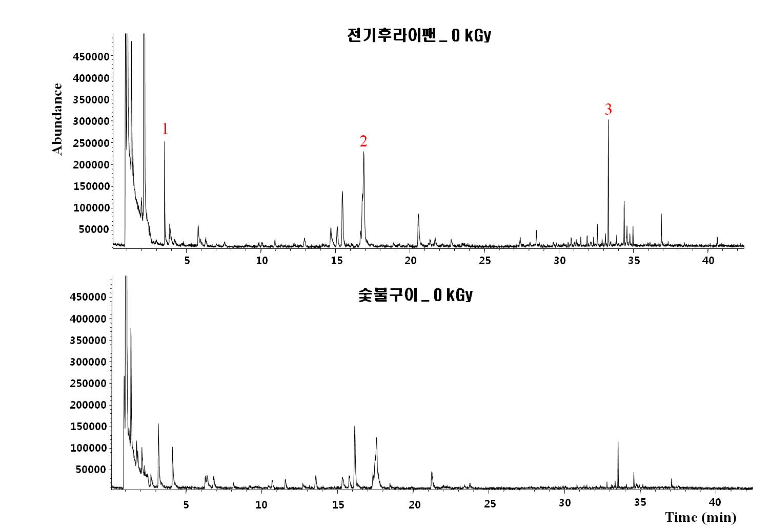 Comparison of chromatograph of dakgalbi using charcoal and electronic pan.