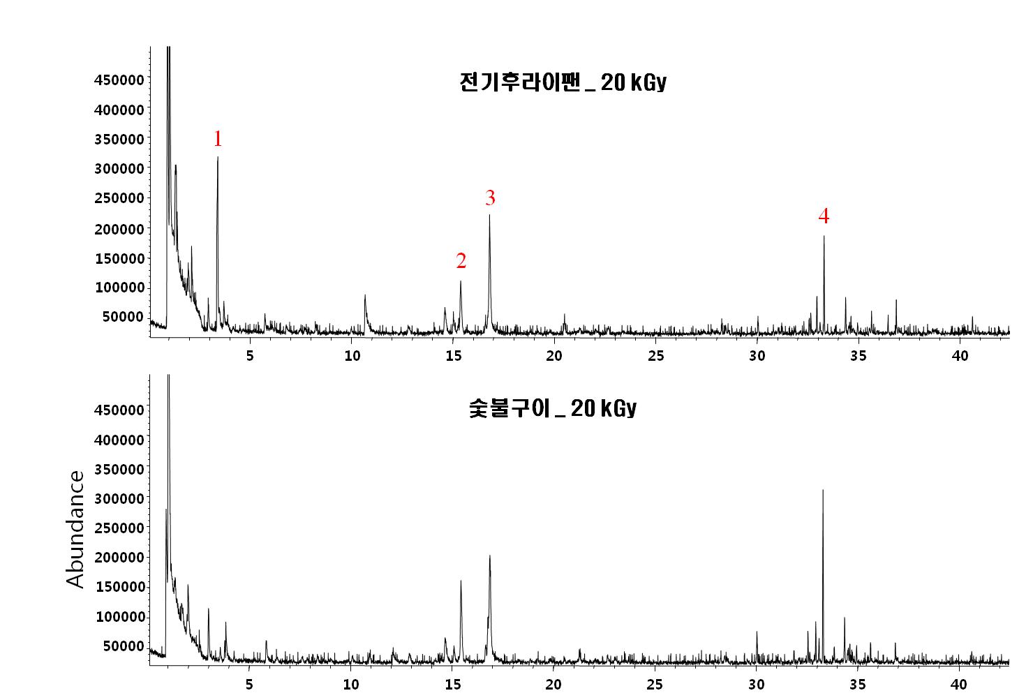 Comparison of chromatogram of irradiated dakgalbi using charcoal and electronic pan.
