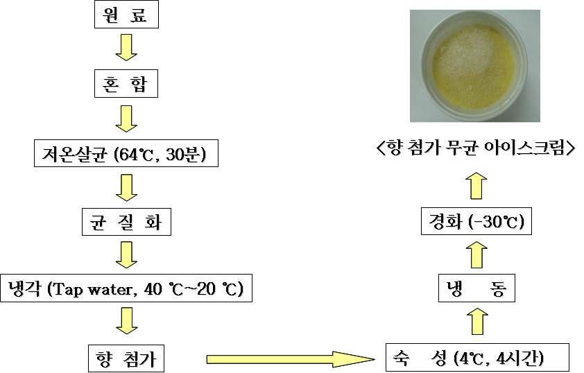 Production of sterile ice-cream