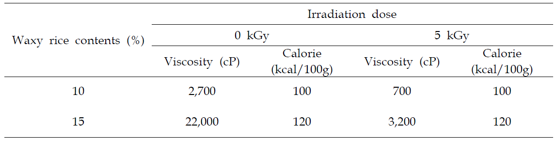 Effect of gamma irradiation on calorie and viscosity of Tarakjuk