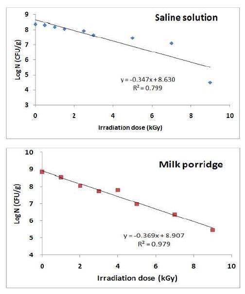 Radiation survival curve of isolated bacteria in saline solution and Tarakjuk.