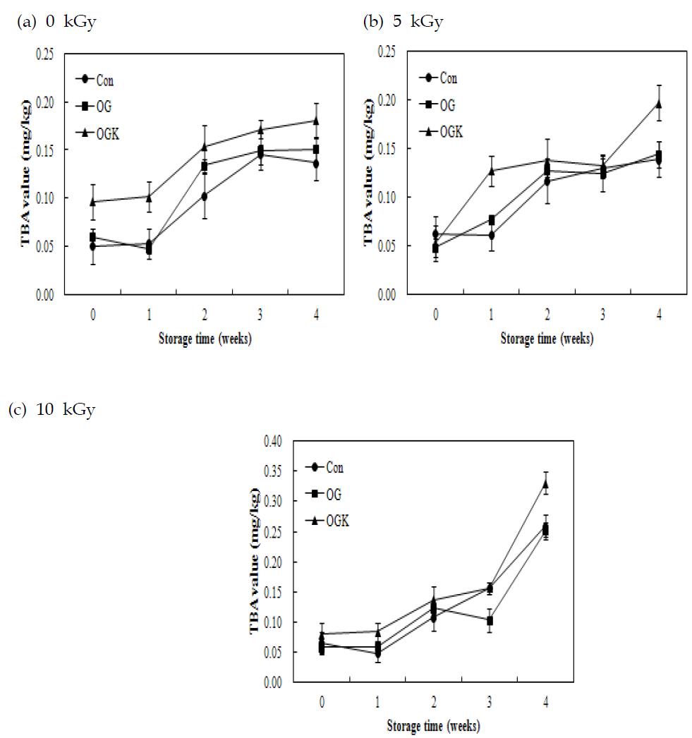 The changes in 2-thiobarbituric acid (TBA) values of ground type meat product prepared with the kimchi powder and pork irradiated at 0(a), 5(b), and 10(c) kGy.