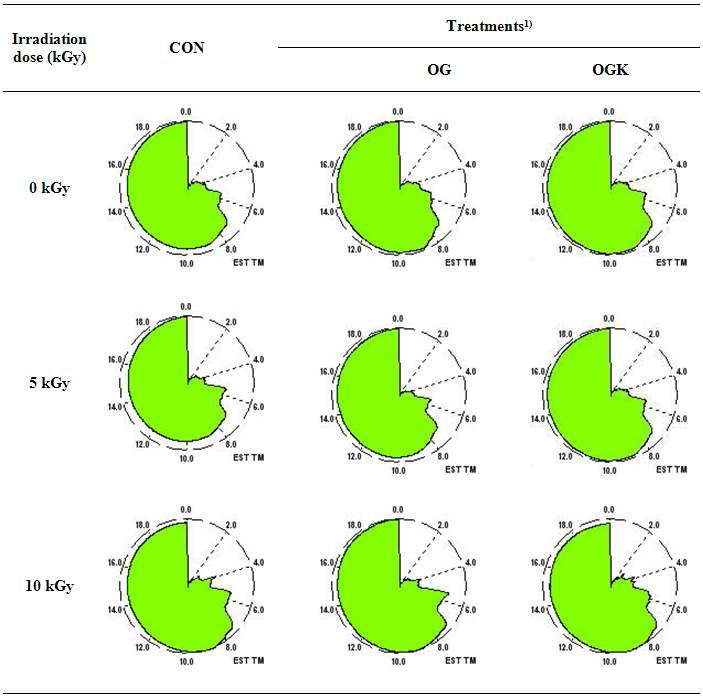 The effect of kimchi powder on the flavor patterns of emulsion type meat product prepared with pork irradiated at 0, 5, and 10 kGy.