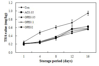 Effect of onion peel extract on 2-thiobarbituric acid (TBA) values in raw pork patties during chilled storage for 16 days.