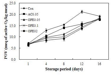 Effect of onion peel extract on peroxide values (POV) in raw pork patties during chilled storage for 16 days.