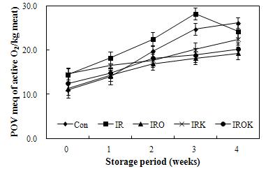 The effect of kimchi powder and onion peel extract on the changes in peroxide value (POV) of emulsion sausage prepared with irradiated pork.