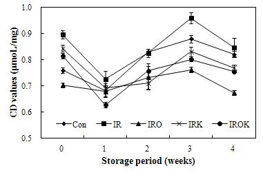 The effect of kimchi powder and onion peel extract on the changes in conjugated dienes (CD) values of emulsion sausage prepared with irradiated pork.