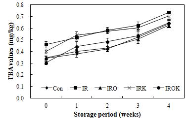 The effect of kimchi powder and onion peel extract on the changes in 2-thiobarbituric acid (TBA) value of emulsion sausage prepared with irradiated pork.