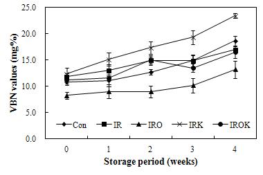 The effect of kimchi powder and onion peel extract on the changes in volatile basic nitrogen (VBN) value of emulsion sausage prepared with irradiated pork.