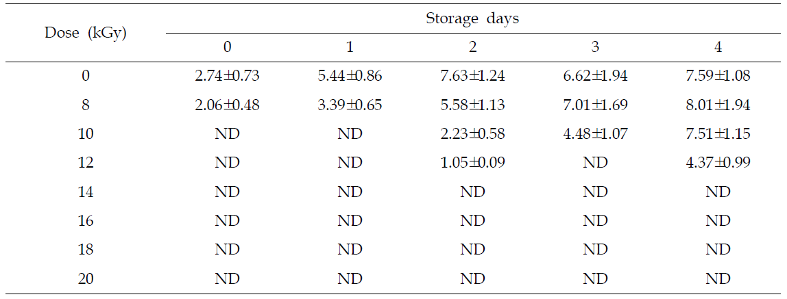 Microbial population of gamma-irradiated curry rice