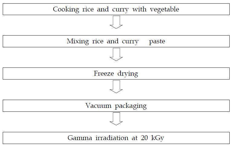 Manufacture procedure of shelf-stable curry rice