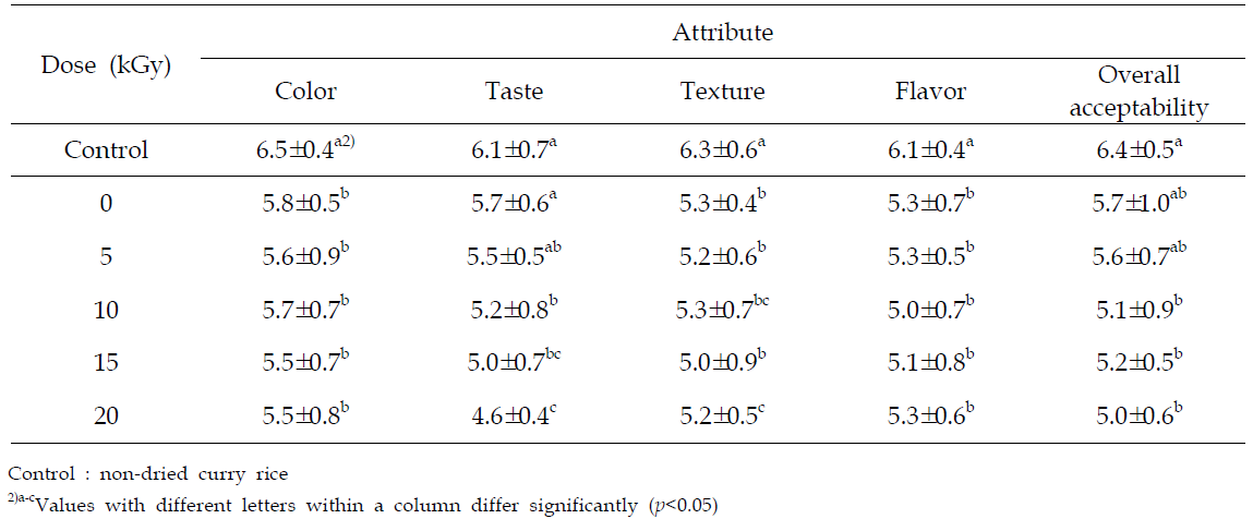 Sensory evaluation of gamma-irradiated curry rice