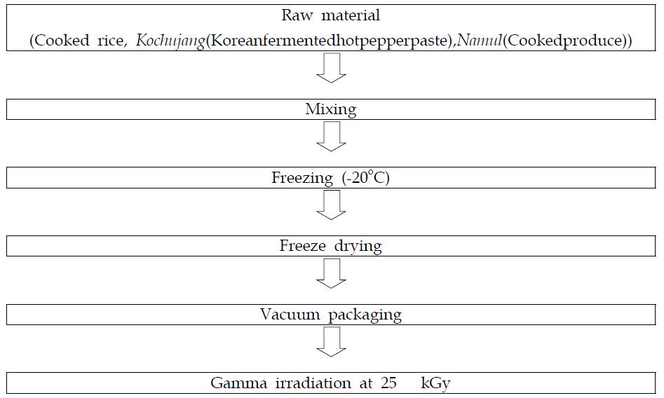 Manufacture procedure of shelf-stable Bibimbap