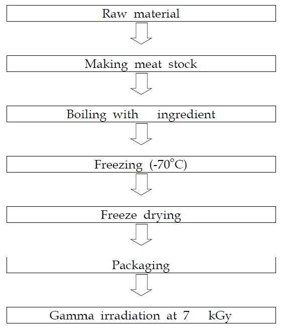 Manufacture procedure of shelf-stable chicken porridge