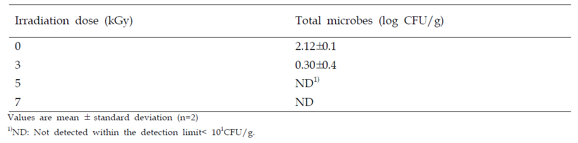 Total bacterial populations of gamma-irradiated chicken porridge