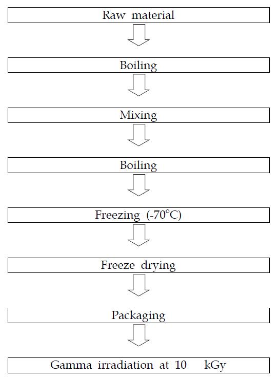 Manufacture procedure of shelf-stable sweet pumpkin porridge