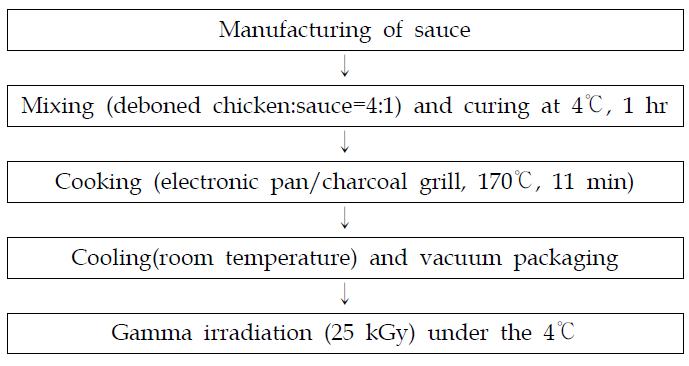 Manufacture procedure of shelf-stable Dakgalbi