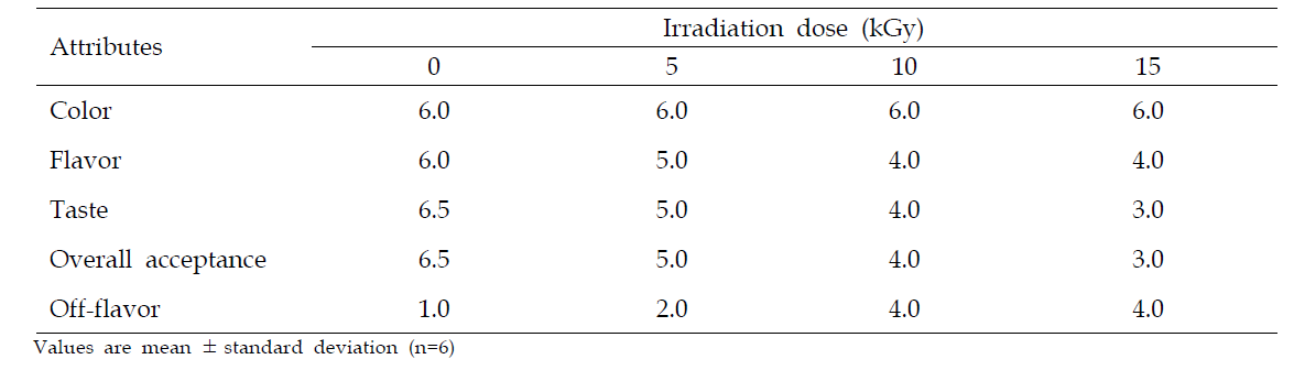 Sensory evaluation of gamma-irradiated sweet pumpkin porridge