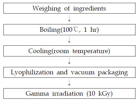 Manufacture procedure of shelf-stable Ox leg bone cabbage soup