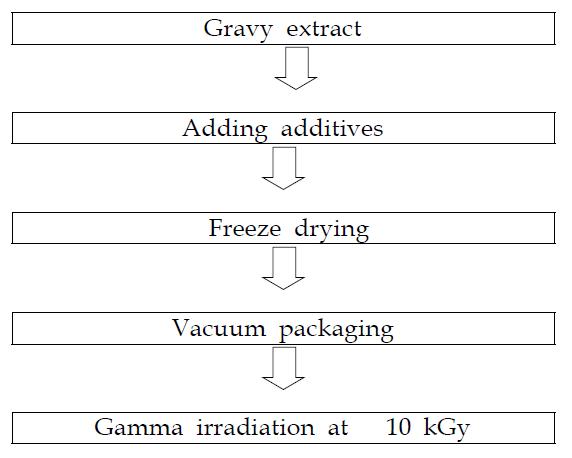 Manufacture procedure of shelf-stable seaweed soup