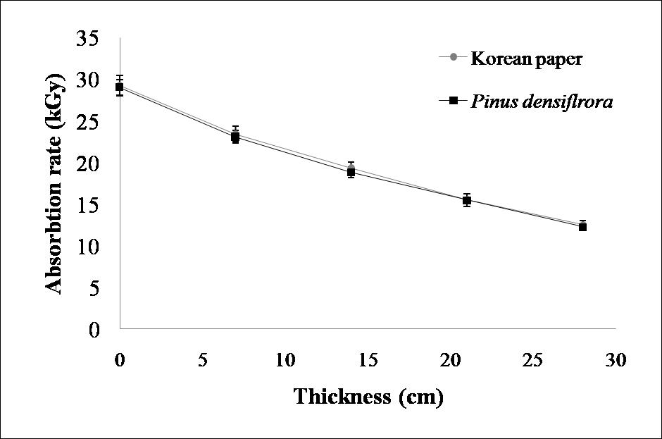 Comparison of absorption dose on wood (Pinus densiflrora) and paper