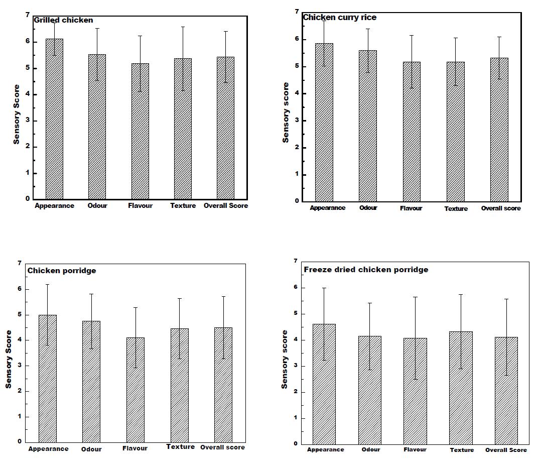 Sensory evaluation of Korean shelf-stable foods by India Bhabha Atomic Research Institute.