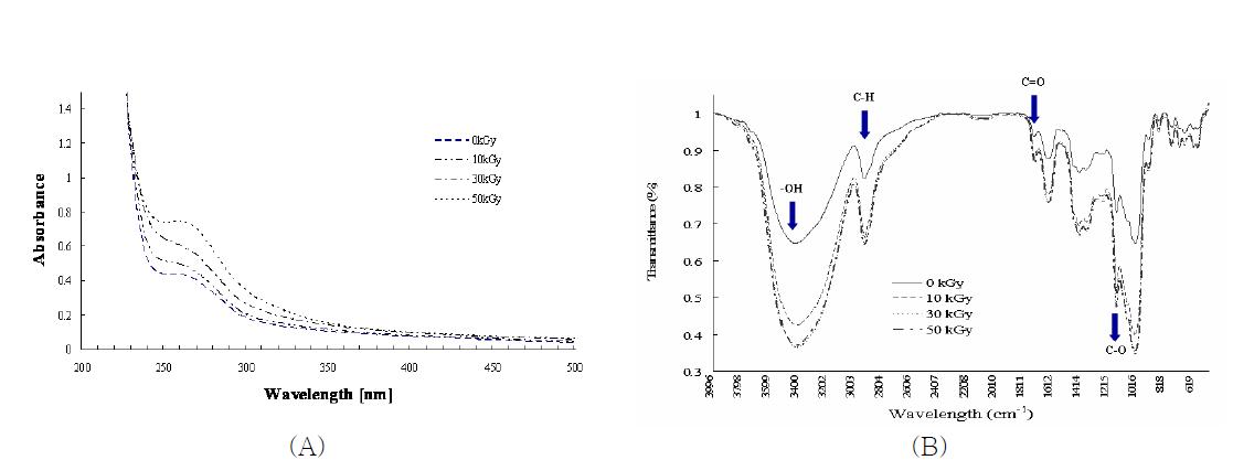 UV-VIS (A) and FTIR spectrum (B) of ß-glucan irradiated at different gamma-irradiation dose.