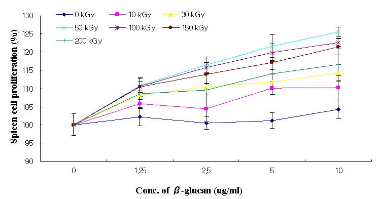Effect of β-glucan on the spleen cell proliferation from non-sensitized (normal) mouse at various irradiation dose.