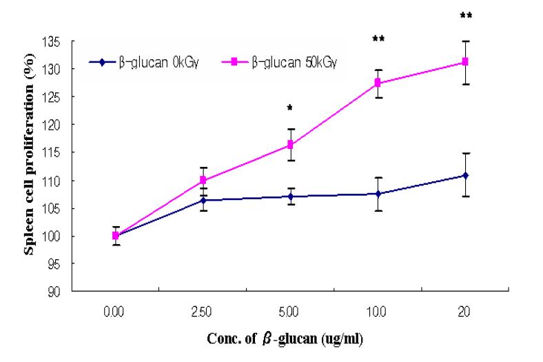Effect of non-irradiated (0 kGy) and irradiated (50 kGy) β-glucan on the spleen cell proliferation from non-sensitized (normal) mouse. *p < 0.05, **p < 0.01; compared with non-irradiated ß-glucan.