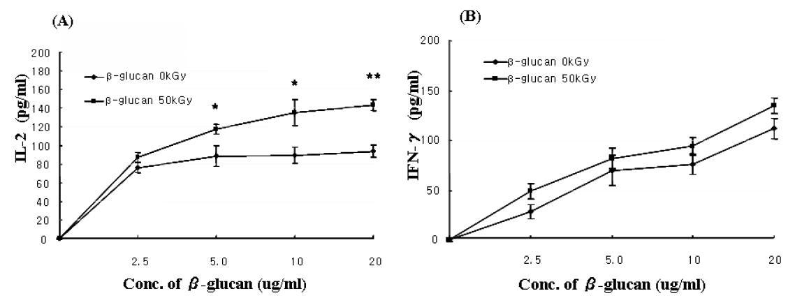 Effect of non-irradiated and irradiated (50 kGy) β-glucan on the production of IL-2 (A) and IFN-γ (B) from spleen cell of non-sensitized (normal) mouse. *p < 0.05, **p < 0.01; compared with ß-glucan (0 kGy).