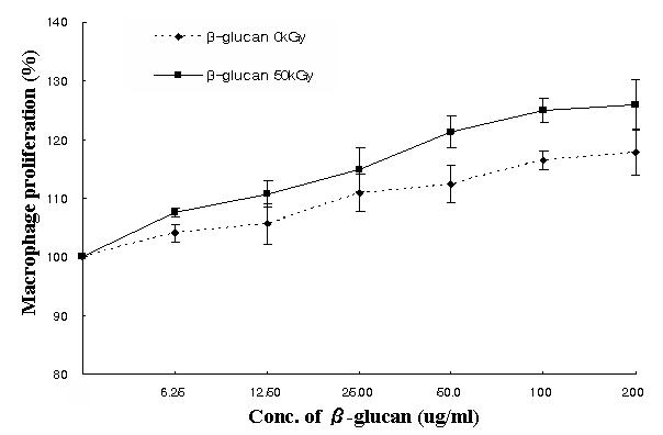Effect of non-irradiated and irradiated (50 kGy) β-glucan on the macrophage (RAW 264.7) proliferation.