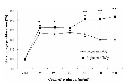 Effect of non-irradiated and irradiated (50 kGy) β-glucan on the peritoneal macrophage proliferation. *p < 0.05, **p < 0.01; compared with ß-glucan (0 kGy).