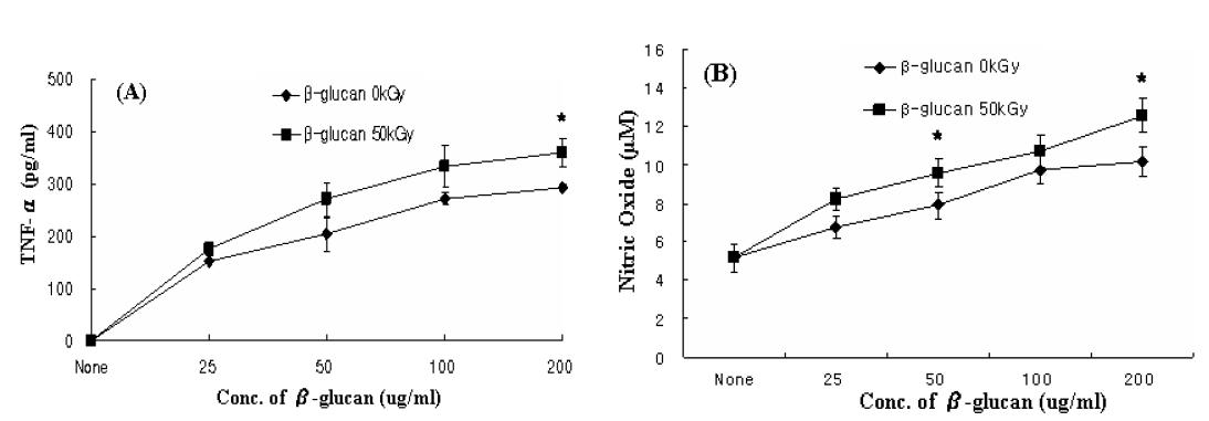 Effect of non-irradiated and irradiated (50 kGy) β-glucan on the production of TNF-α (A) and NO (B) from macrophage (RAW 264.7). *p < 0.05, compared with ß-glucan (0 kGy).