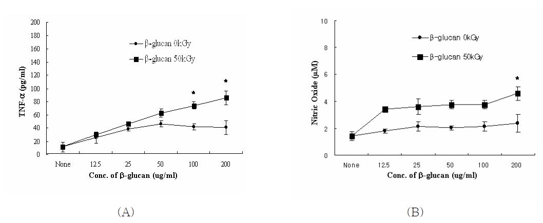 Effect of non-irradiated and irradiated (50 kGy) β-glucan on the production of TNF-α (A) and NO (B) from peritoneal macrophage. *p < 0.05, compared with ß-glucan (0 kGy).
