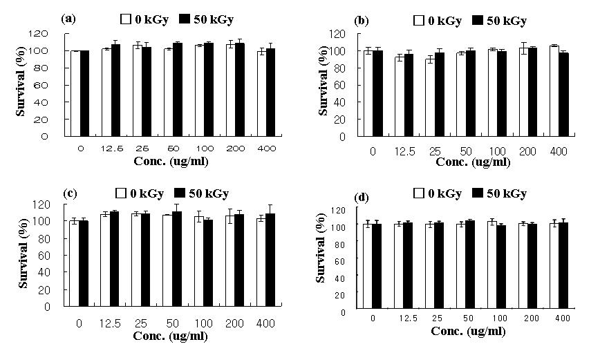 Cytotoxicity of non-irradiated and irradiated β-glucan against the tumor cell line. (a) B16BL6; (b) HCT-15; (c) THP-1; (d) MCF-7.