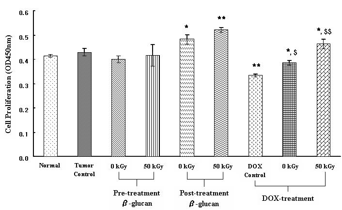 Effect of oral administration of β-glucan on the spleen cell proliferation in the tumor bearing mouse. *p < 0.05, **p < 0.01, compared with normal and $p < 0.05, $$p < 0.01, compared with DOX control